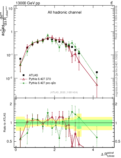 Plot of ejtop.dR in 13000 GeV pp collisions