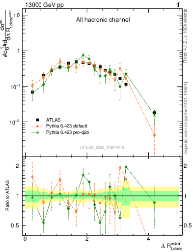 Plot of ejtop.dR in 13000 GeV pp collisions