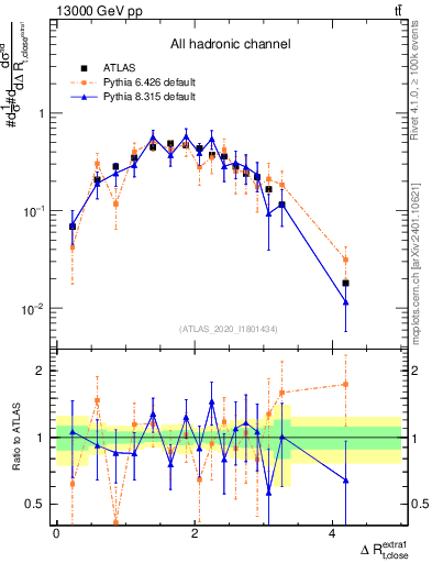 Plot of ejtop.dR in 13000 GeV pp collisions