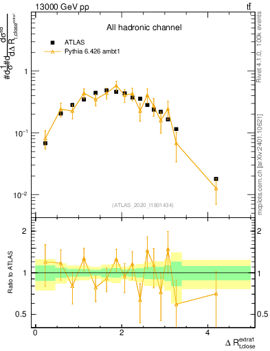Plot of ejtop.dR in 13000 GeV pp collisions