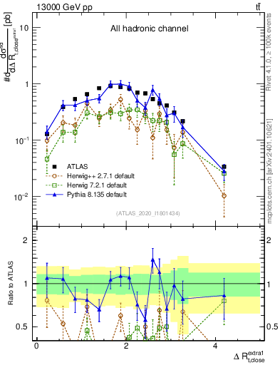 Plot of ejtop.dR in 13000 GeV pp collisions