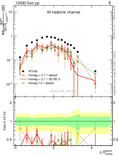 Plot of ejtop.dR in 13000 GeV pp collisions