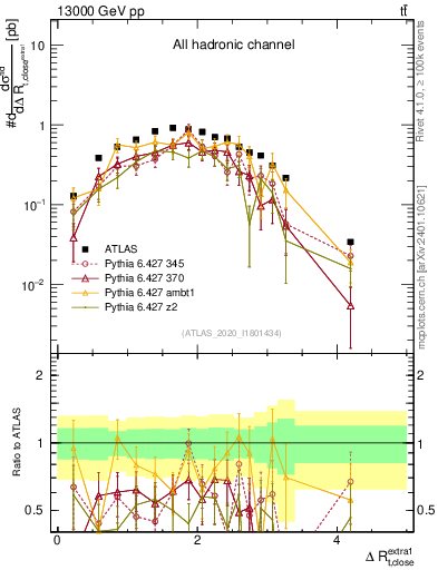 Plot of ejtop.dR in 13000 GeV pp collisions