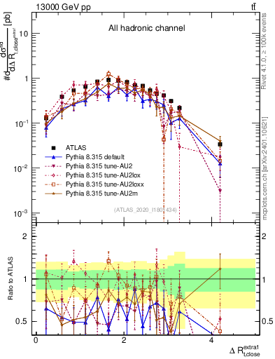 Plot of ejtop.dR in 13000 GeV pp collisions