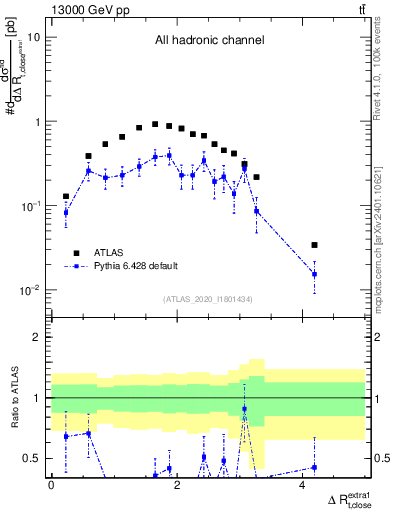 Plot of ejtop.dR in 13000 GeV pp collisions