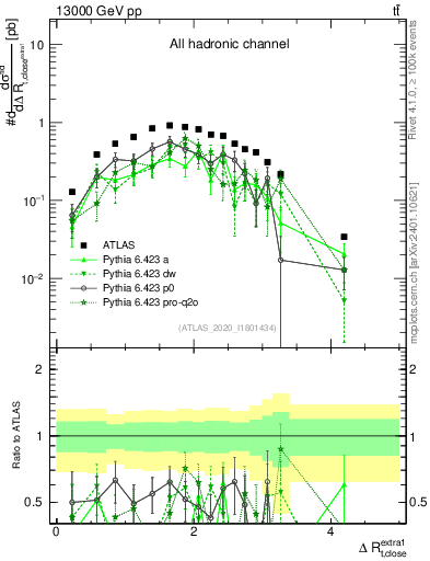 Plot of ejtop.dR in 13000 GeV pp collisions