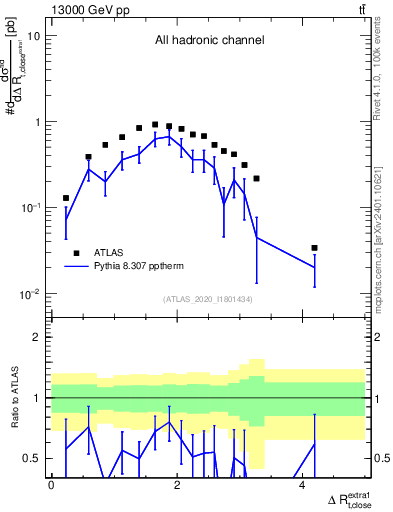 Plot of ejtop.dR in 13000 GeV pp collisions