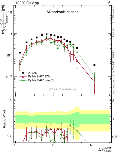 Plot of ejtop.dR in 13000 GeV pp collisions
