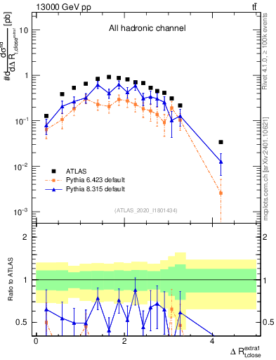 Plot of ejtop.dR in 13000 GeV pp collisions