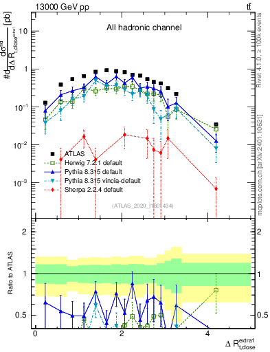 Plot of ejtop.dR in 13000 GeV pp collisions