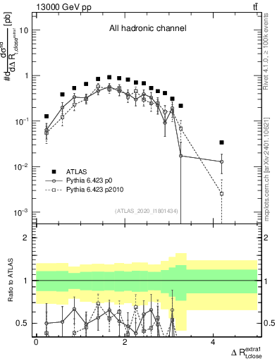 Plot of ejtop.dR in 13000 GeV pp collisions