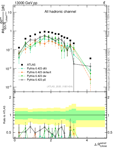Plot of ejtop.dR in 13000 GeV pp collisions