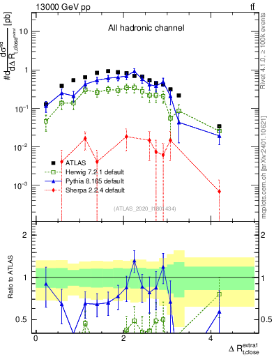 Plot of ejtop.dR in 13000 GeV pp collisions