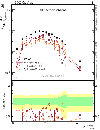 Plot of ejtop.dR in 13000 GeV pp collisions