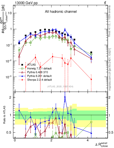 Plot of ejtop.dR in 13000 GeV pp collisions