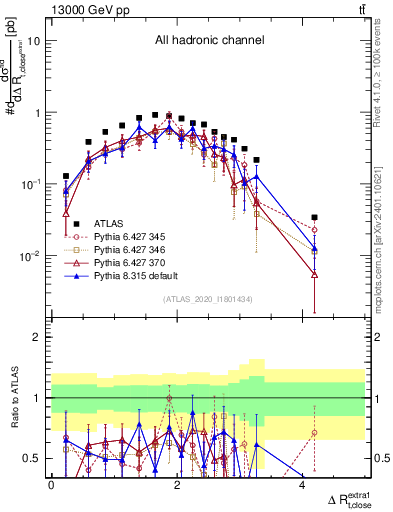 Plot of ejtop.dR in 13000 GeV pp collisions