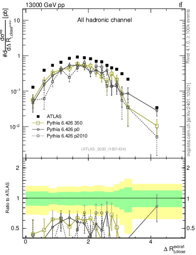 Plot of ejtop.dR in 13000 GeV pp collisions
