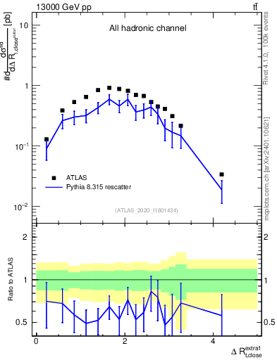 Plot of ejtop.dR in 13000 GeV pp collisions