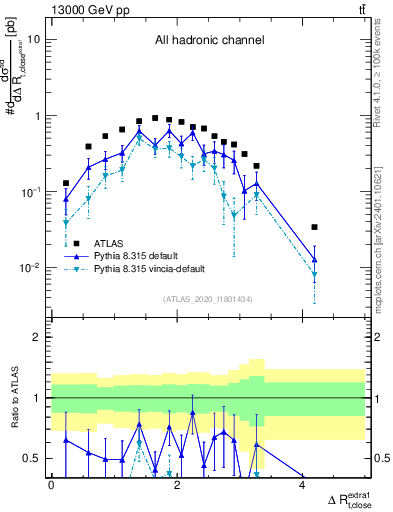 Plot of ejtop.dR in 13000 GeV pp collisions