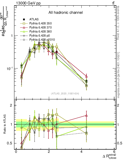 Plot of ejtop.dR in 13000 GeV pp collisions