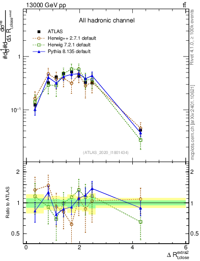 Plot of ejtop.dR in 13000 GeV pp collisions