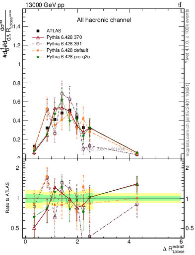 Plot of ejtop.dR in 13000 GeV pp collisions