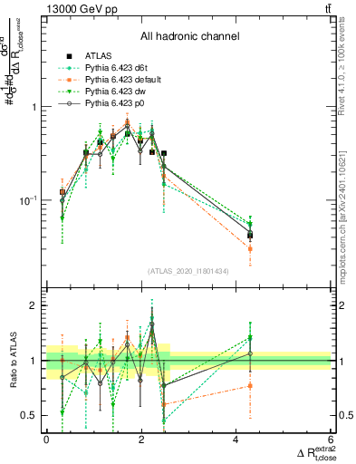 Plot of ejtop.dR in 13000 GeV pp collisions