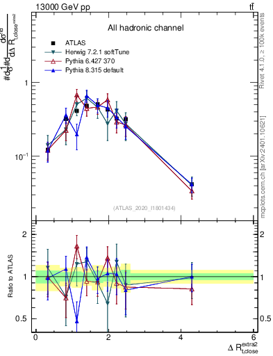 Plot of ejtop.dR in 13000 GeV pp collisions