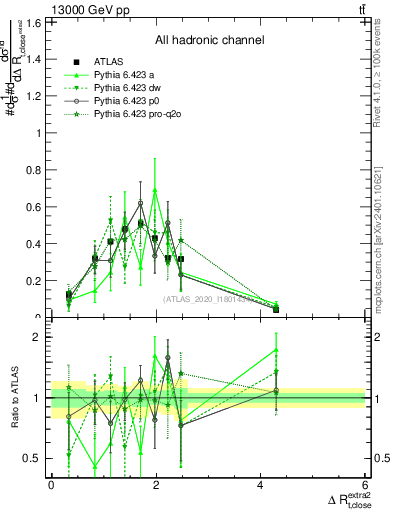 Plot of ejtop.dR in 13000 GeV pp collisions