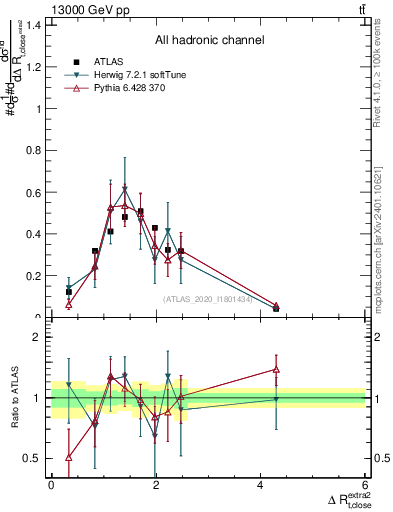 Plot of ejtop.dR in 13000 GeV pp collisions