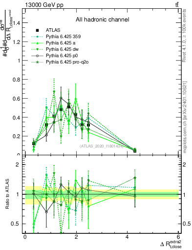 Plot of ejtop.dR in 13000 GeV pp collisions