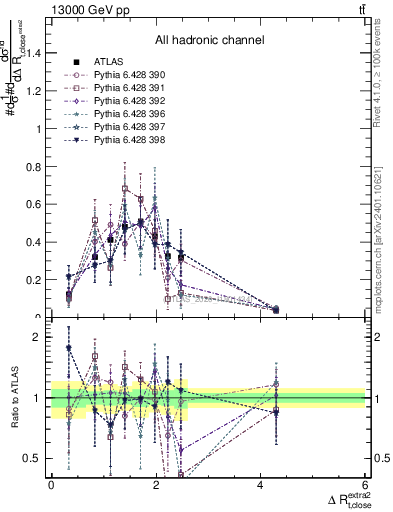 Plot of ejtop.dR in 13000 GeV pp collisions