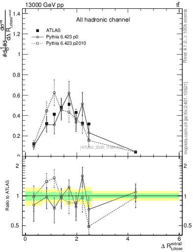 Plot of ejtop.dR in 13000 GeV pp collisions