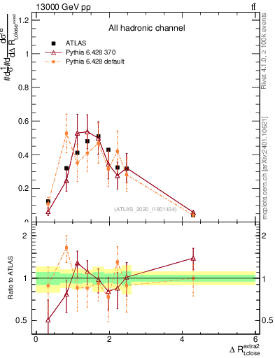 Plot of ejtop.dR in 13000 GeV pp collisions