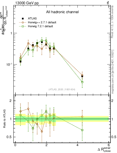 Plot of ejtop.dR in 13000 GeV pp collisions