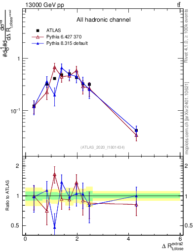 Plot of ejtop.dR in 13000 GeV pp collisions