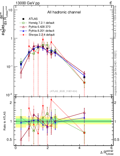 Plot of ejtop.dR in 13000 GeV pp collisions