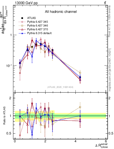 Plot of ejtop.dR in 13000 GeV pp collisions