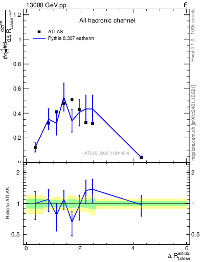 Plot of ejtop.dR in 13000 GeV pp collisions