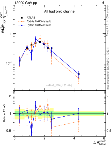 Plot of ejtop.dR in 13000 GeV pp collisions