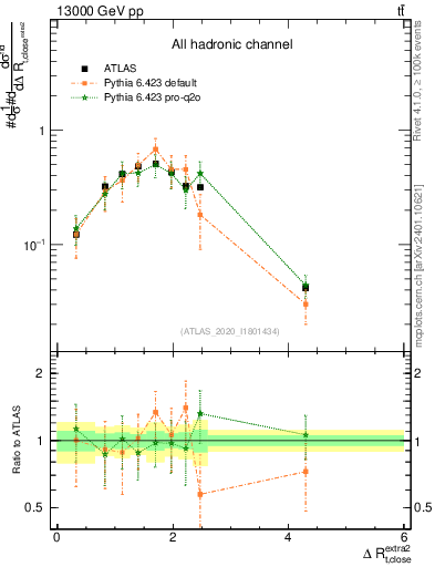 Plot of ejtop.dR in 13000 GeV pp collisions