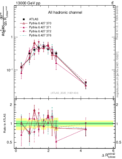 Plot of ejtop.dR in 13000 GeV pp collisions