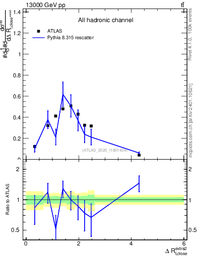 Plot of ejtop.dR in 13000 GeV pp collisions