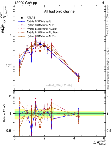 Plot of ejtop.dR in 13000 GeV pp collisions