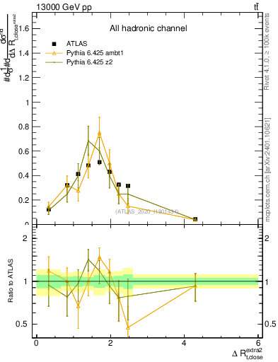 Plot of ejtop.dR in 13000 GeV pp collisions