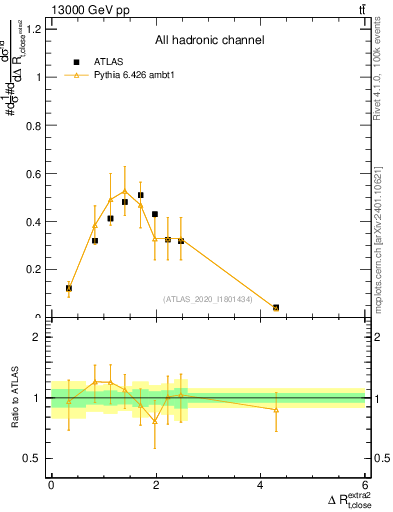 Plot of ejtop.dR in 13000 GeV pp collisions