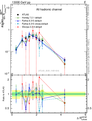 Plot of ejtop.dR in 13000 GeV pp collisions