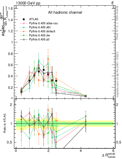 Plot of ejtop.dR in 13000 GeV pp collisions
