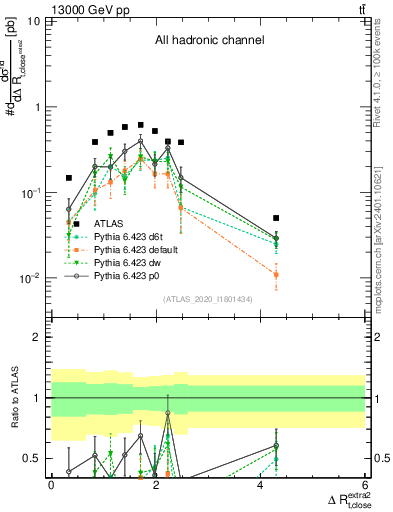 Plot of ejtop.dR in 13000 GeV pp collisions