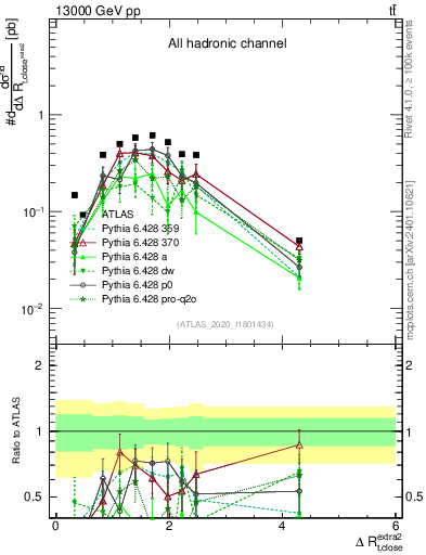 Plot of ejtop.dR in 13000 GeV pp collisions